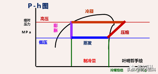 空调基础知识与制冷原理