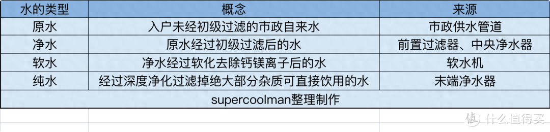 如何搭建全屋净水系统？一篇搞定前置+软水+末端选购
