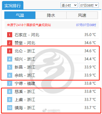 40.4℃！浙江7地热上全国前10！连发53条预警