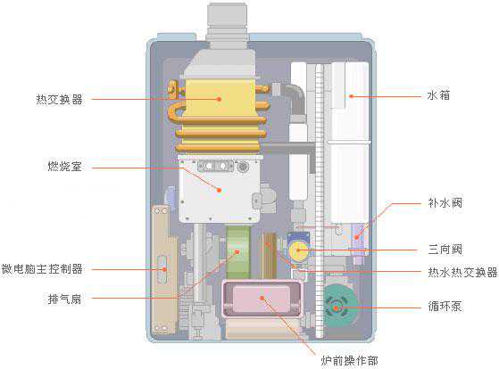 燃气壁挂炉主要部件原理与维保