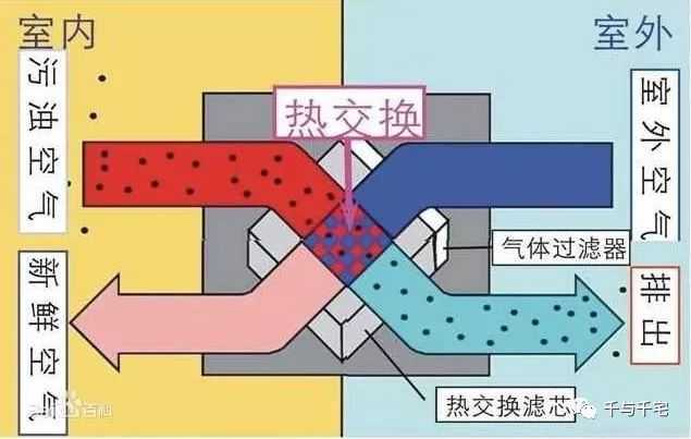 史上首次新风真机测评：7大品牌谁是良心谁是坑？
