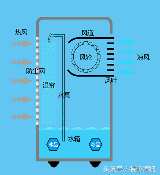 水机VS氟机，一点儿都不了解，你根本无法选择