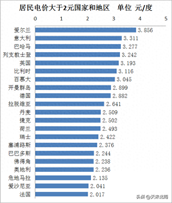 全球电价排行榜截至2023年9月--居民用电价格篇