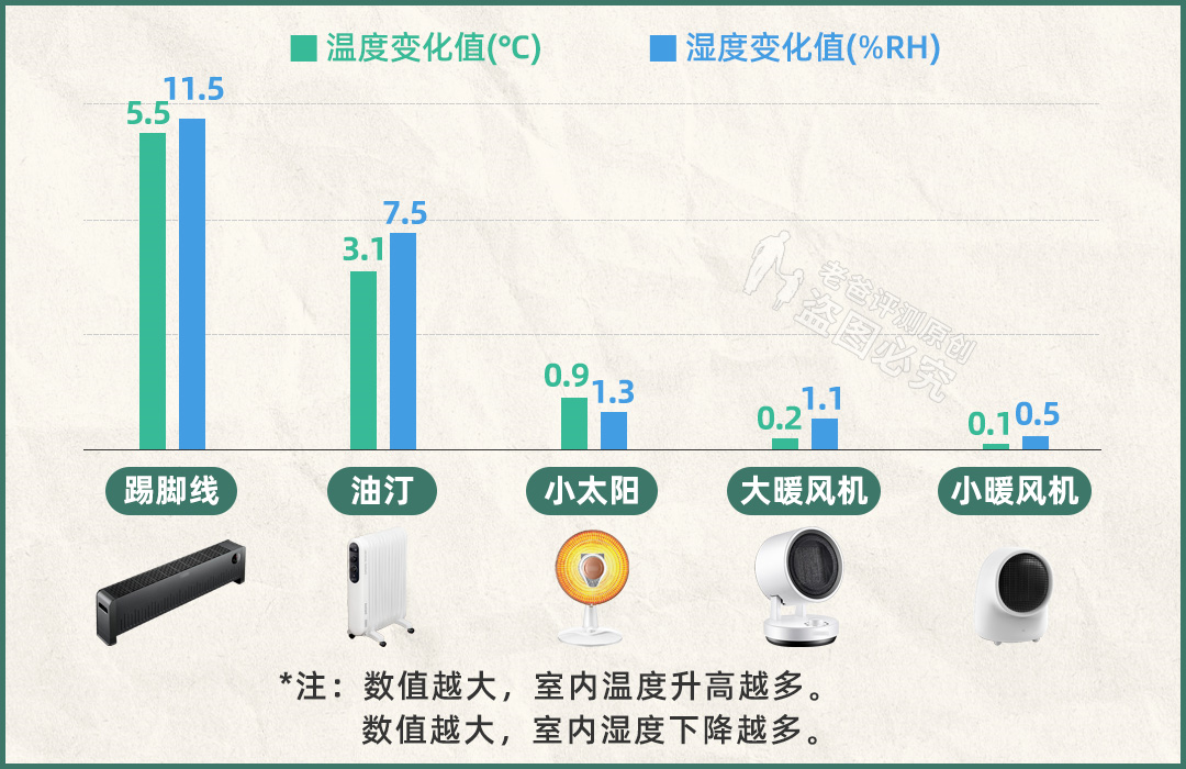 冬天取暖全靠“抖”？5款取暖器评测让你冬日暖洋洋