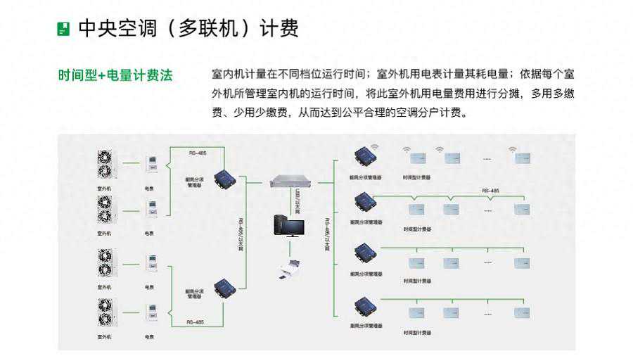成都中央空调分户计费系统-实时监控