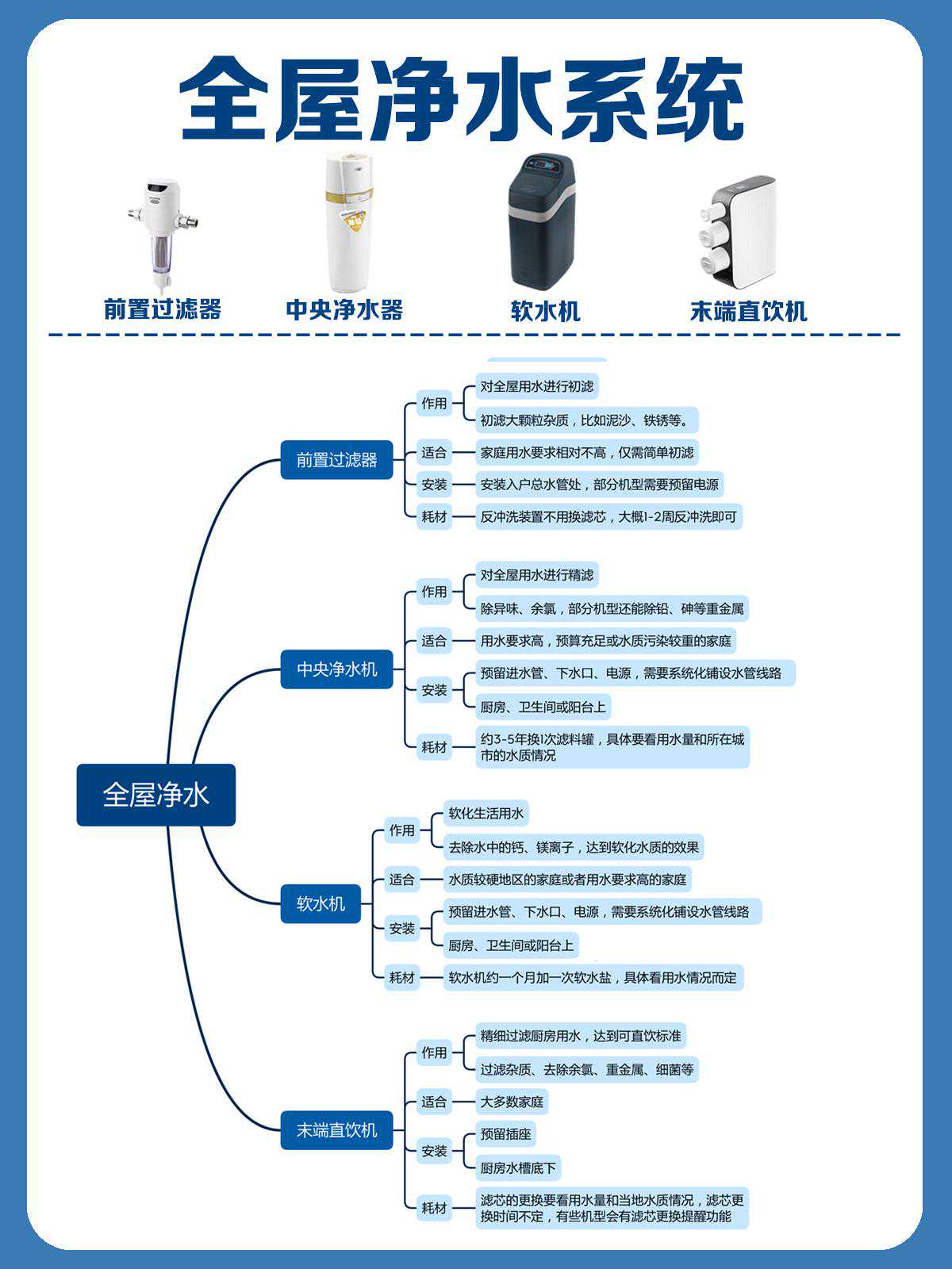 装修干货｜全屋净水攻略，看这一篇就够