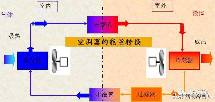 制冷空调基础原理与知识