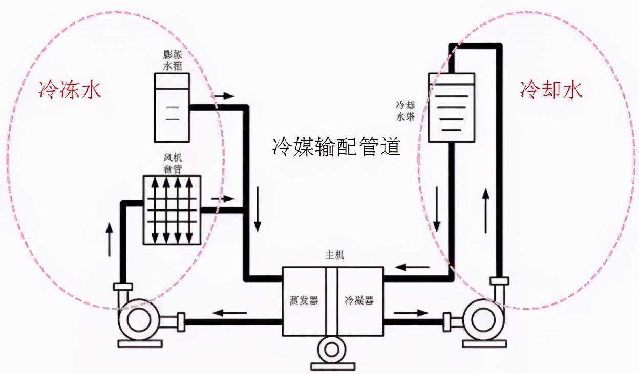 关于空调水系统，你想知道的设计知识都在这里了