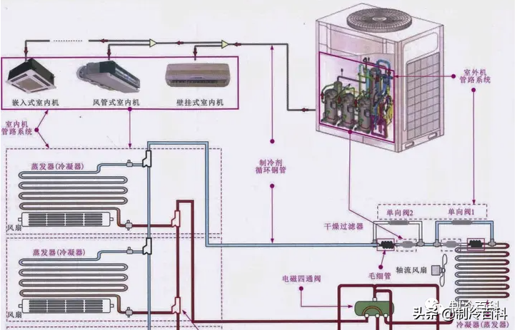 这些空调氟系统与水系统知识你懂吗？