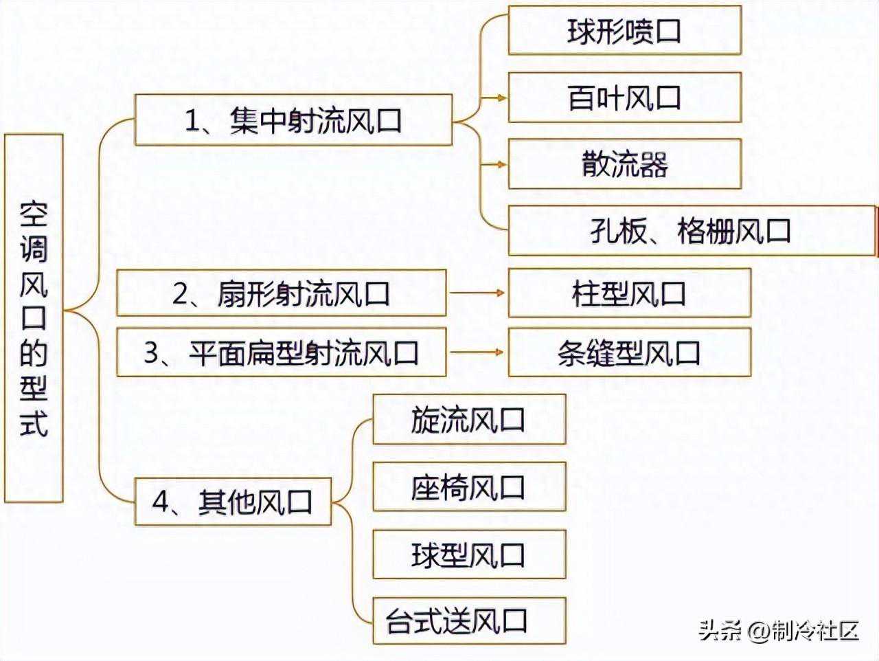 空调风口那么多，如何选择？