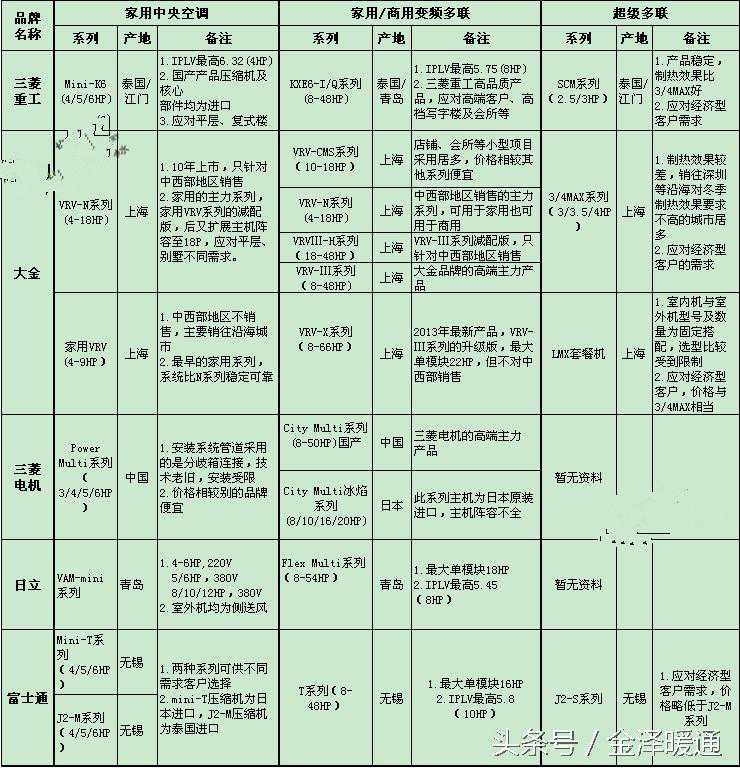 不同品牌的中央空调对比