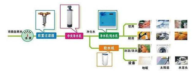 全屋净水是什么？滨特尔全屋净水怎么样？