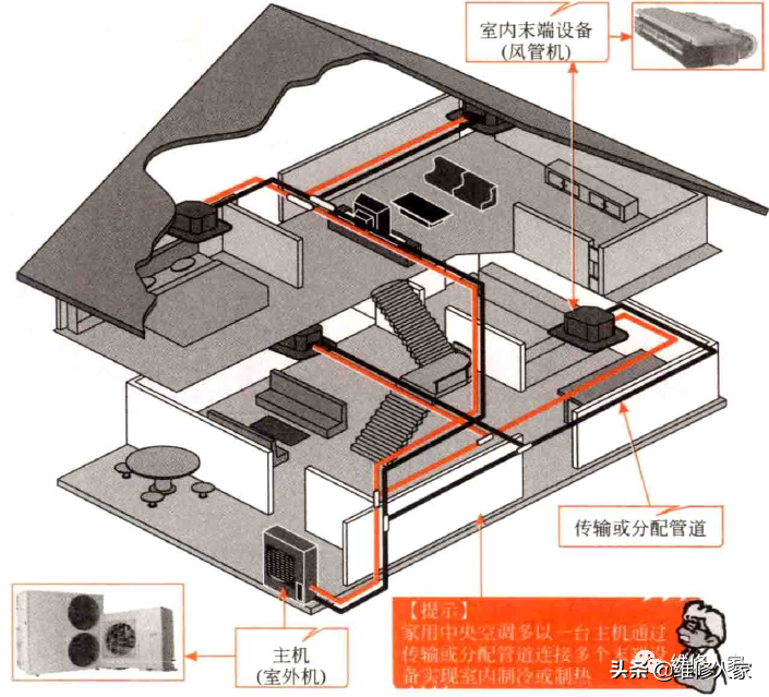 家用中央空调的结构特点
