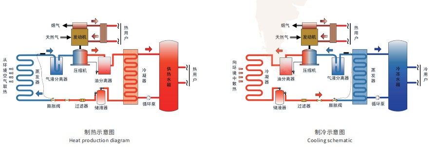 燃气机热泵式空调与传统空调如何抉择？