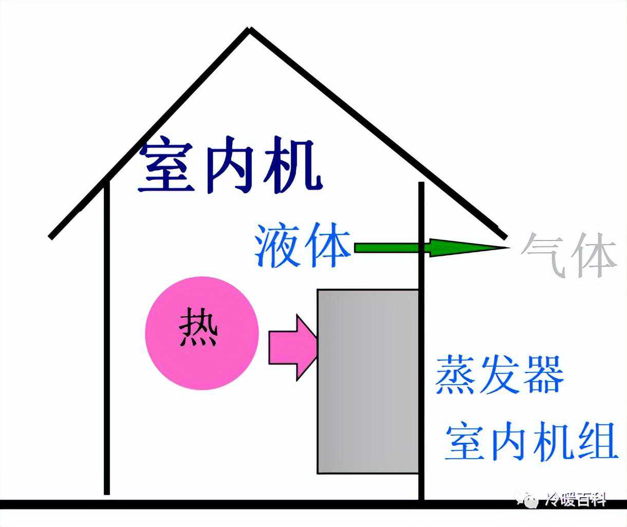 图文讲解制冷空调原理，够详细了，快看这里