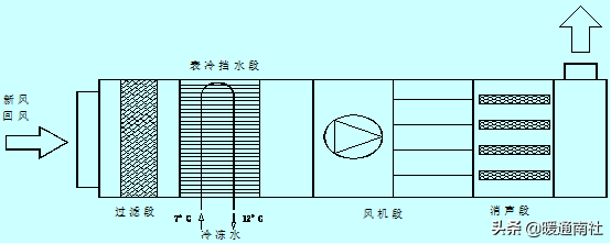 组合式空调箱简介与维护