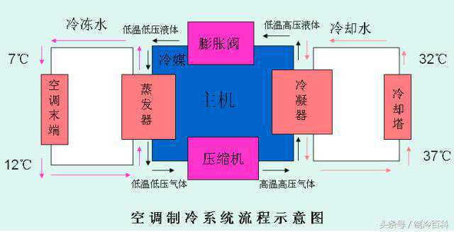 攻略大全——中央空调的分类与常用部件功能解析