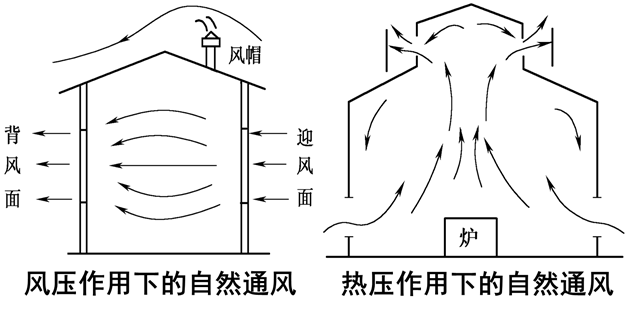 简要了解通风系统