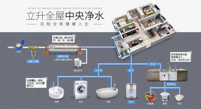 下一个市场蓝海：全屋中央净水已势不可挡