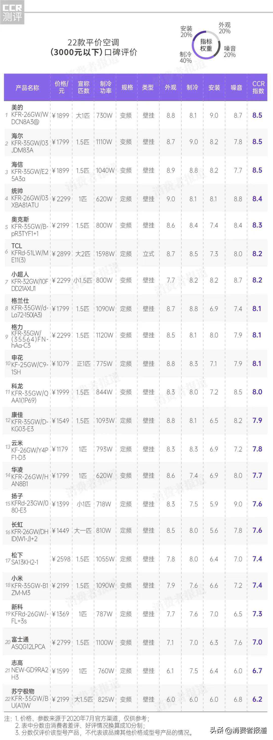 37款空调口碑报告：小米、志高表现一般；这4款值得推荐