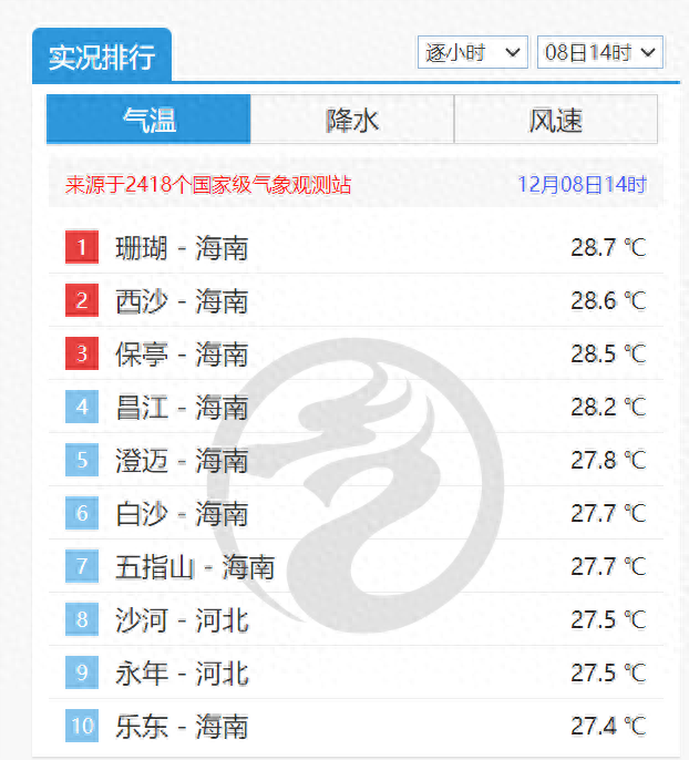 北方多地暖如初夏？冷空气要来！北京10日将迎今冬初雪