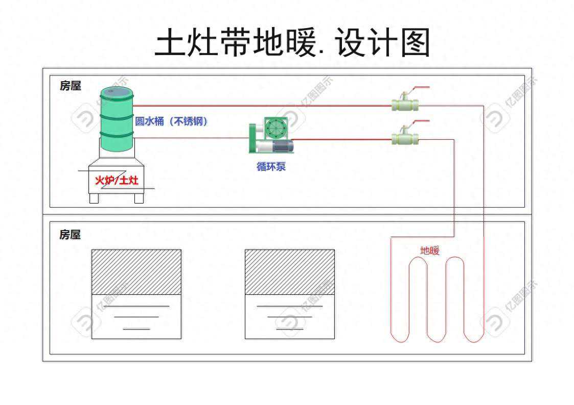 生在农村冬天实在是太冷了，能不能用土灶带地暖的方式给房屋取暖