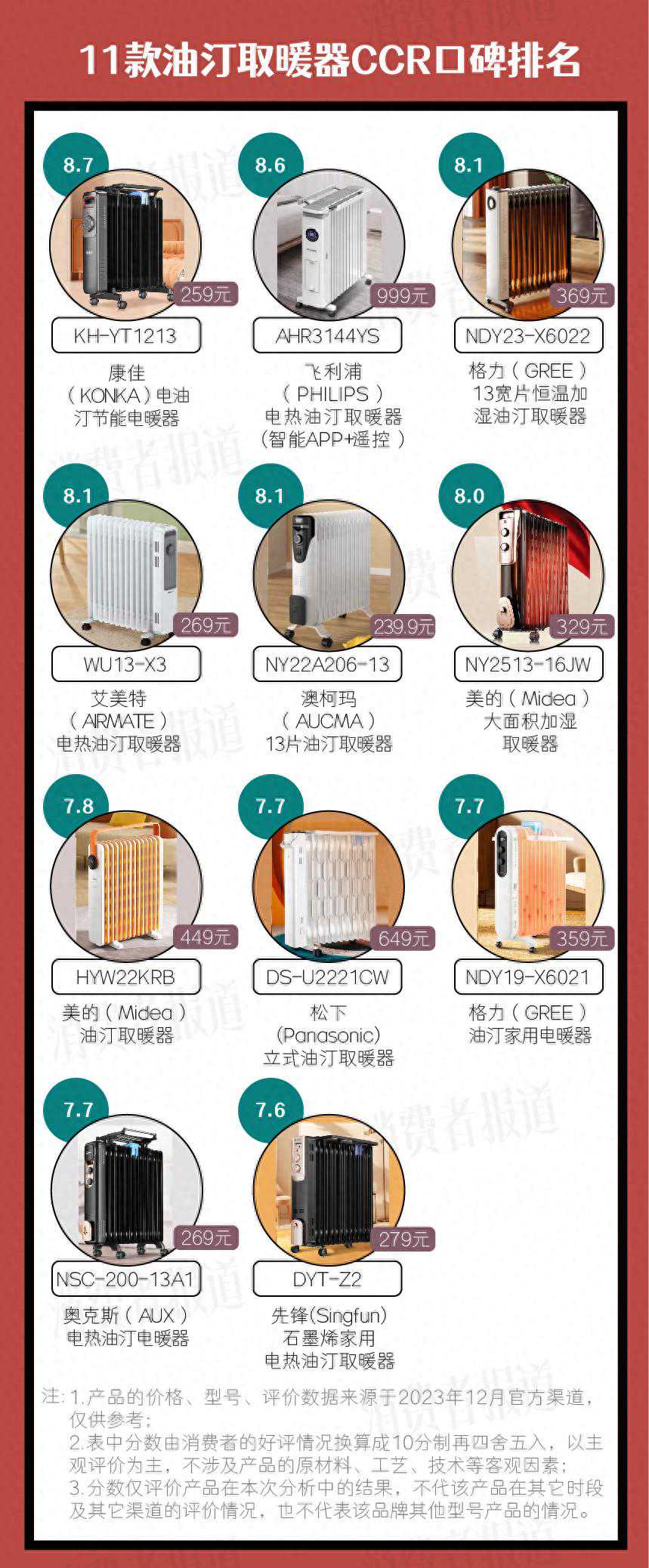 11款油汀取暖器口碑报告| 康佳口碑第一，单平台销量超50万的产品排名垫底