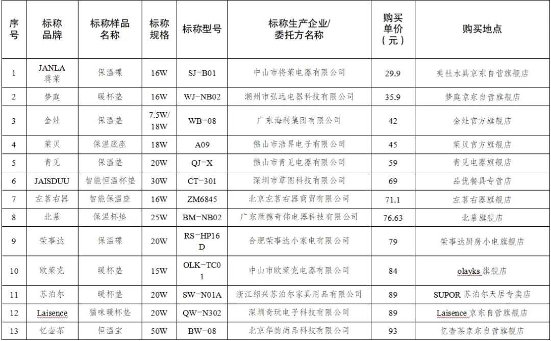 20款电热杯垫测评！“JANLA蒋莱”“梦庭”不安全