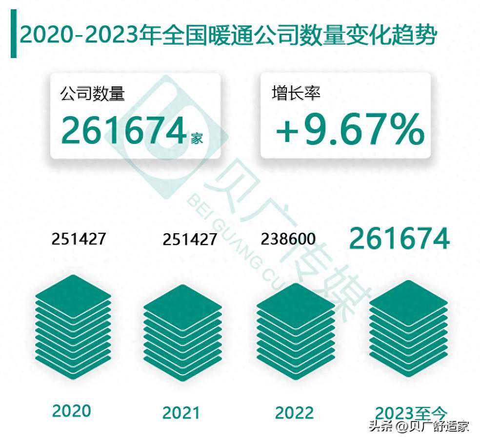 暖通公司数量增长9.67%？2023暖通舒适家市场表现如何？