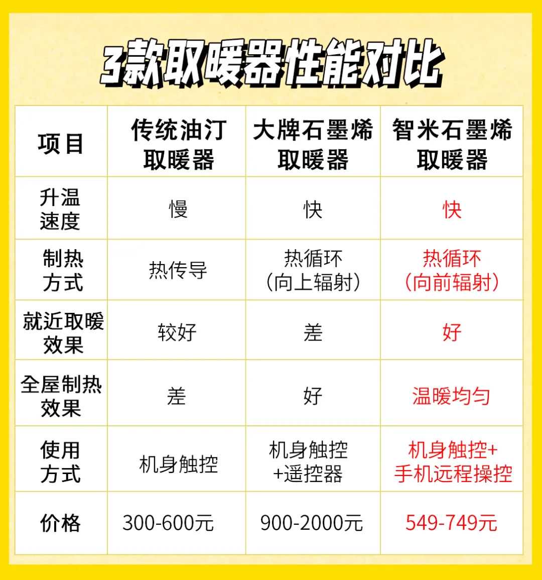 智米智能GR-H新型取暖器体验：石墨烯加持，放在家里的隐形太阳