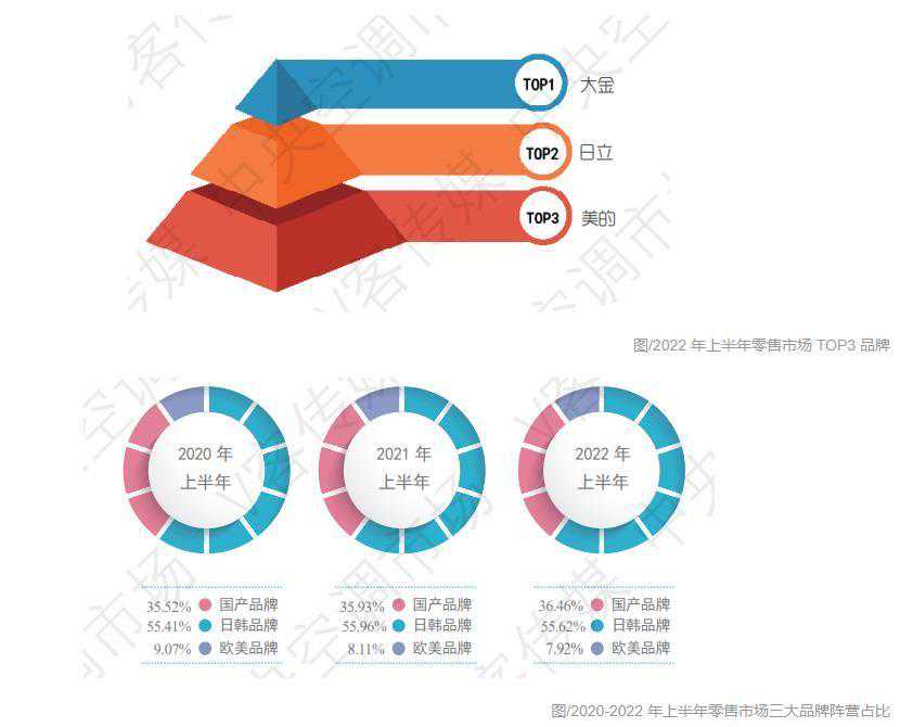 日本排名第一的空调品牌：一年进账超过1500亿元，在中国深耕27年