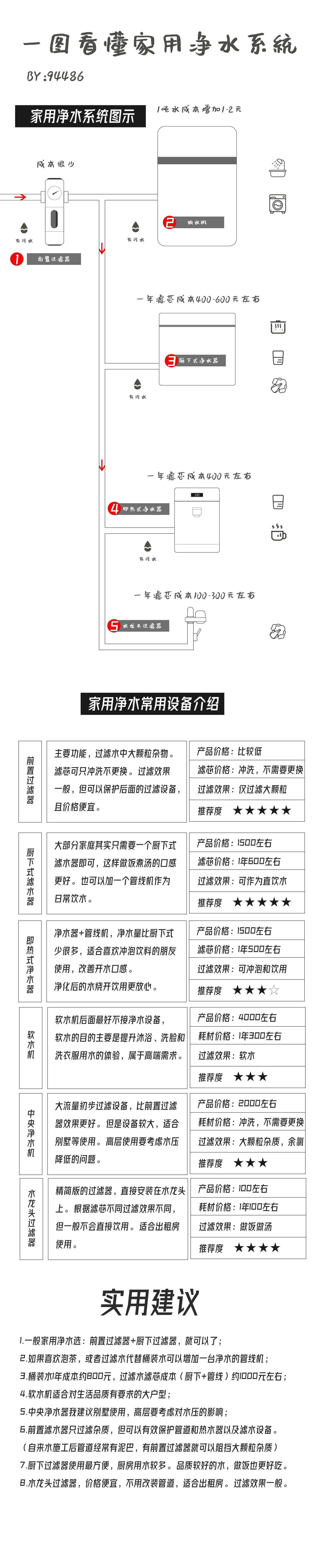 家里如果再装修一次，我一定要装水系统！一图讲解家用净水系统