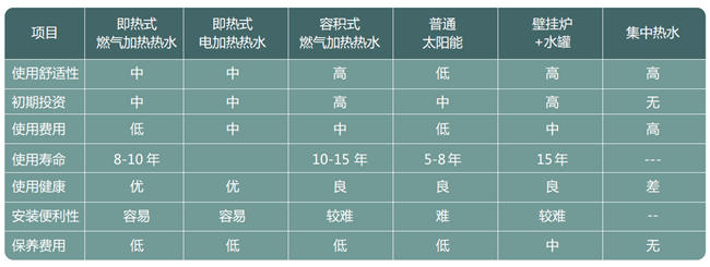 威能三步热水器挑选法，告别装修“后遗症”