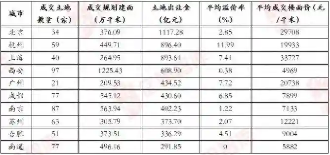最后一个月，土拍会不会回暖