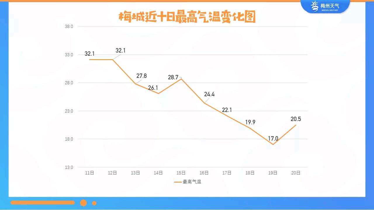 气温回暖！未来几天梅州天气有变化