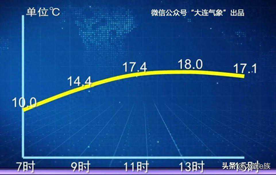 大连天气：回暖戛然而止 气温连连降