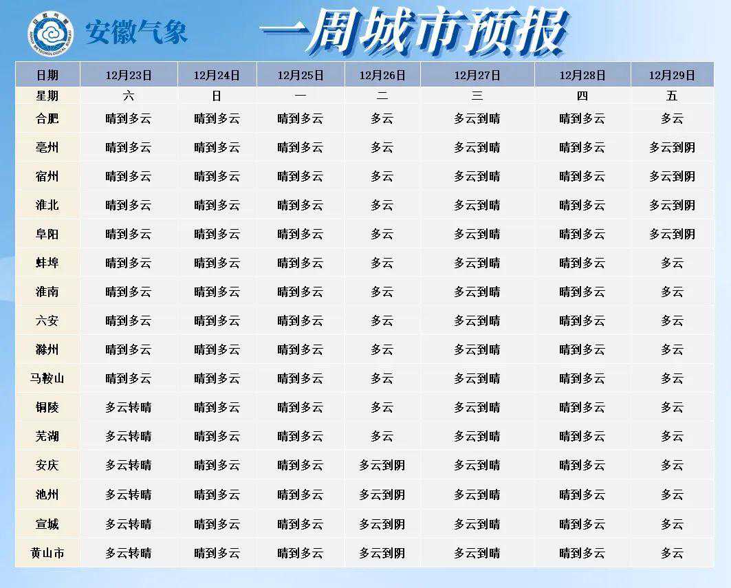 升温！最高15℃！安庆天气即将迎来大回暖！