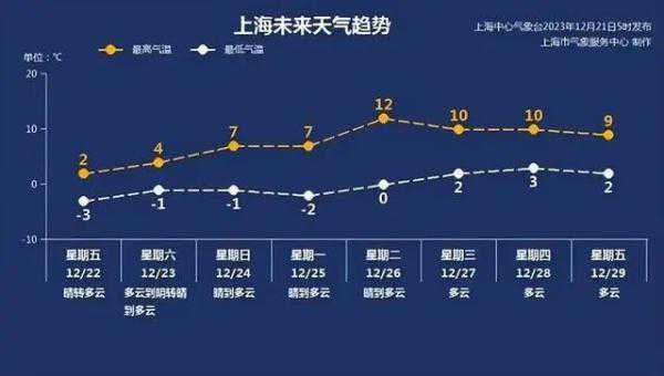上海今晨最低-7℃！“最暖年”为什么这么冷？