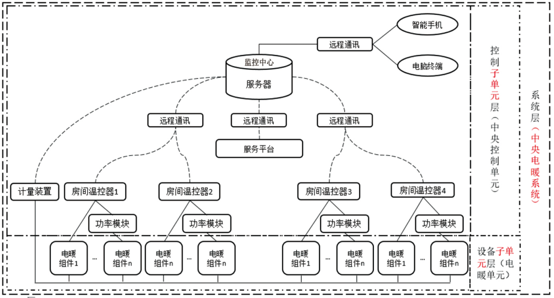 家用中央电暖系统标准体系构建探讨