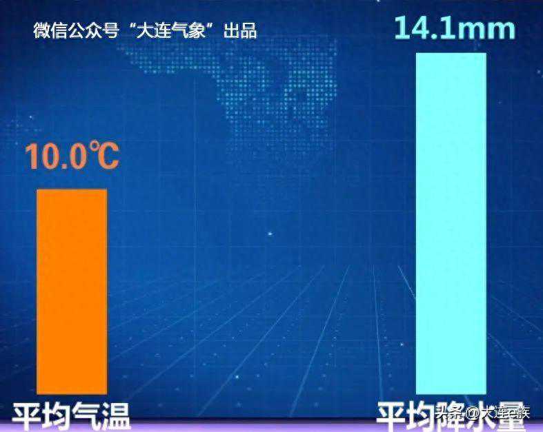 大连天气：天气快速变暖 防火牢记心头