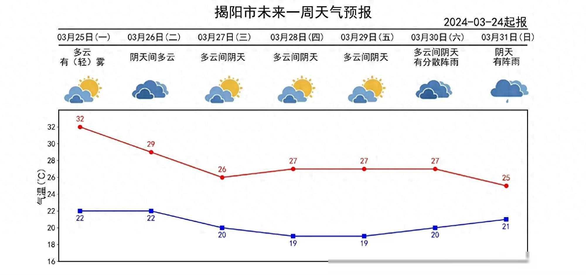 本周揭阳天气又暖又湿，出门请带好雨伞