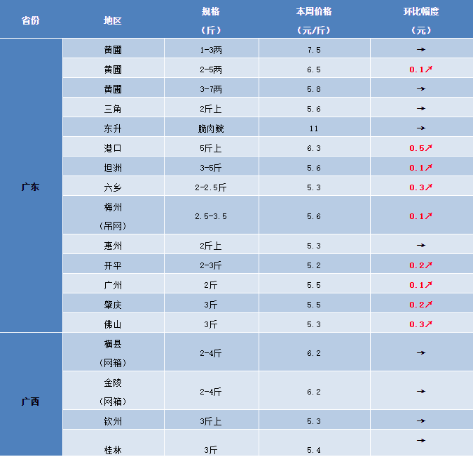 草鱼持续回暖，1-3两鱼苗最高卖到7.8元/斤