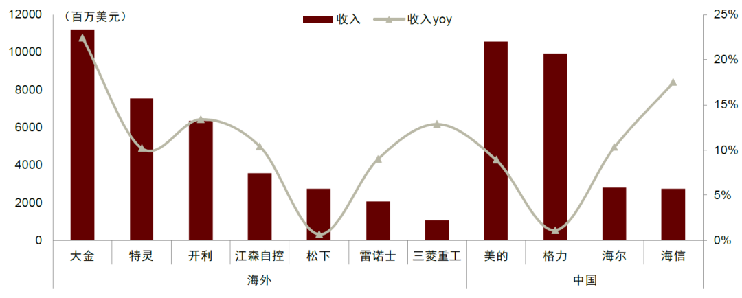 中金：暖通市场被低估，全球龙头普遍超预期