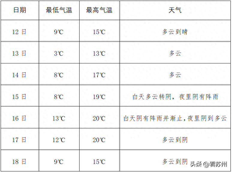 苏州本周天气总体向暖，还有阵雨来凑热闹