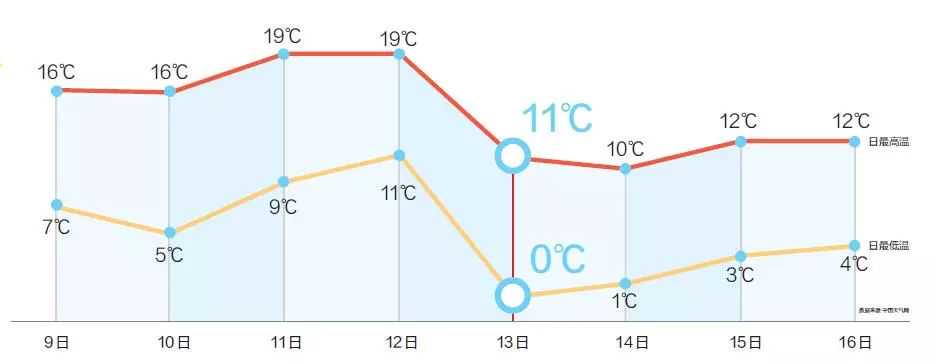 便民 | 寒流来袭不要怕，多策并行保温暖